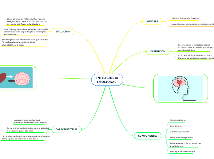 INTELIGENCIA EMOCIONAL - Mind Map